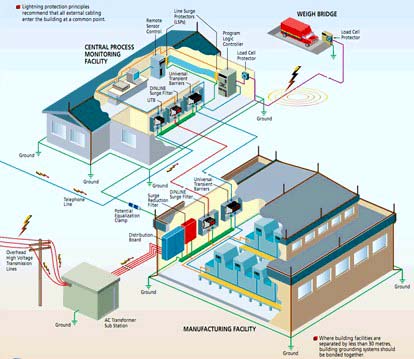 Cung cấp và thi công lắp đặt Hệ thống điện nhà xưởng, building